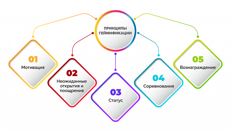 Геймификация в онлайн-казино: как игровые элементы повышают вовлеченность игроков