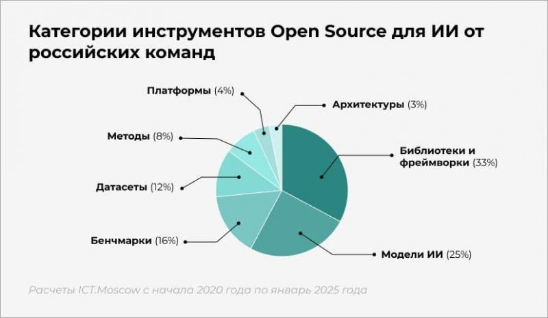 В последние 2 года создано 70% open source - инструментов для ИИ от российских разработчиков В последние 2 года создано 70% open source - инструментов для ИИ от российских разработчиков